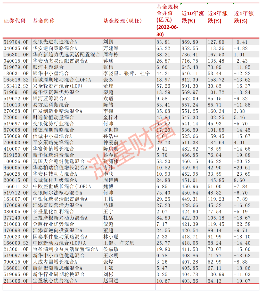 目前最好的基金是哪些（最好的基金是什么）2