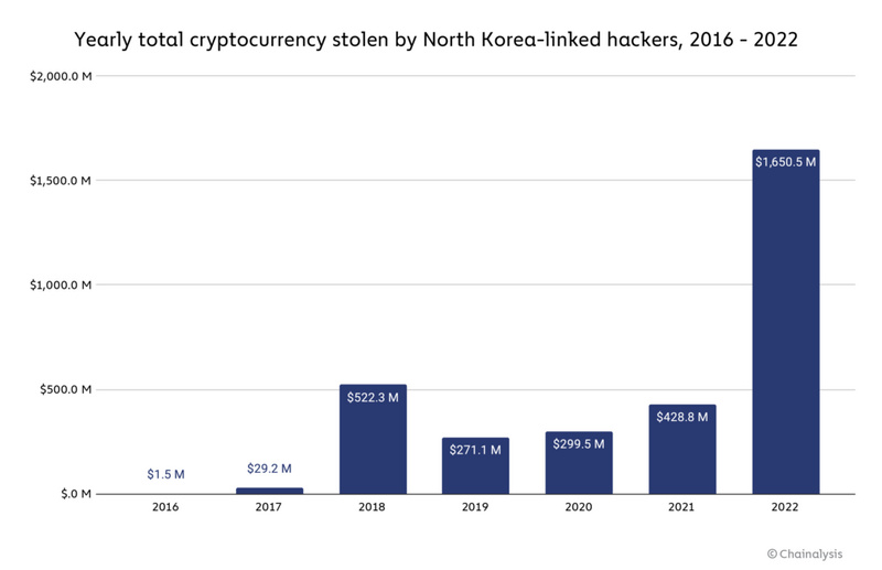 Chainalysis：2022 年加密货币领域有 38 亿美元资金被盗，创历史新高