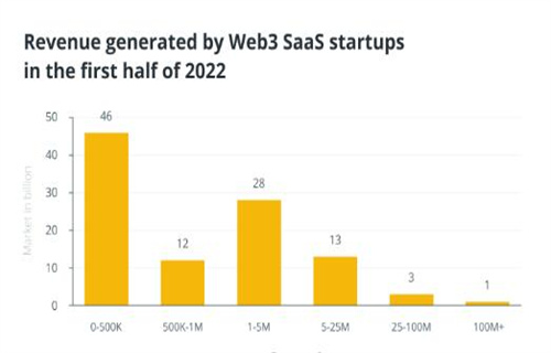 Web3可以抓住已有数十年历史的软件即服务商业模式