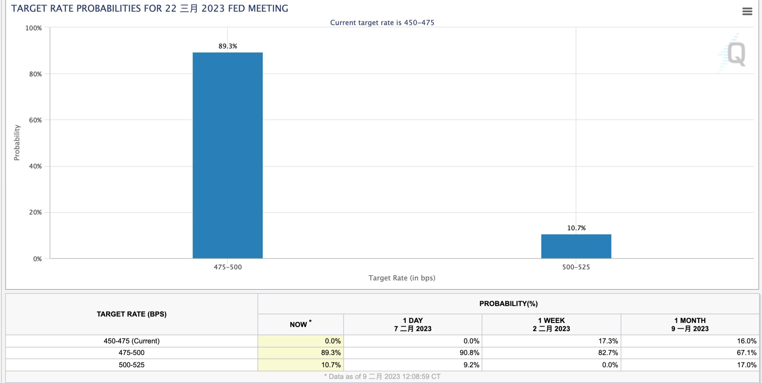 比特币跌破2.25万美元！联准会放鹰：通膨尚未结束 坚持进一步升息