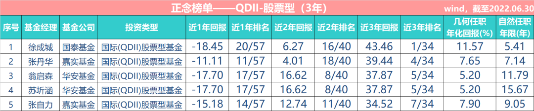 基金经理排行榜前三名（基金经理排行榜前三十名）