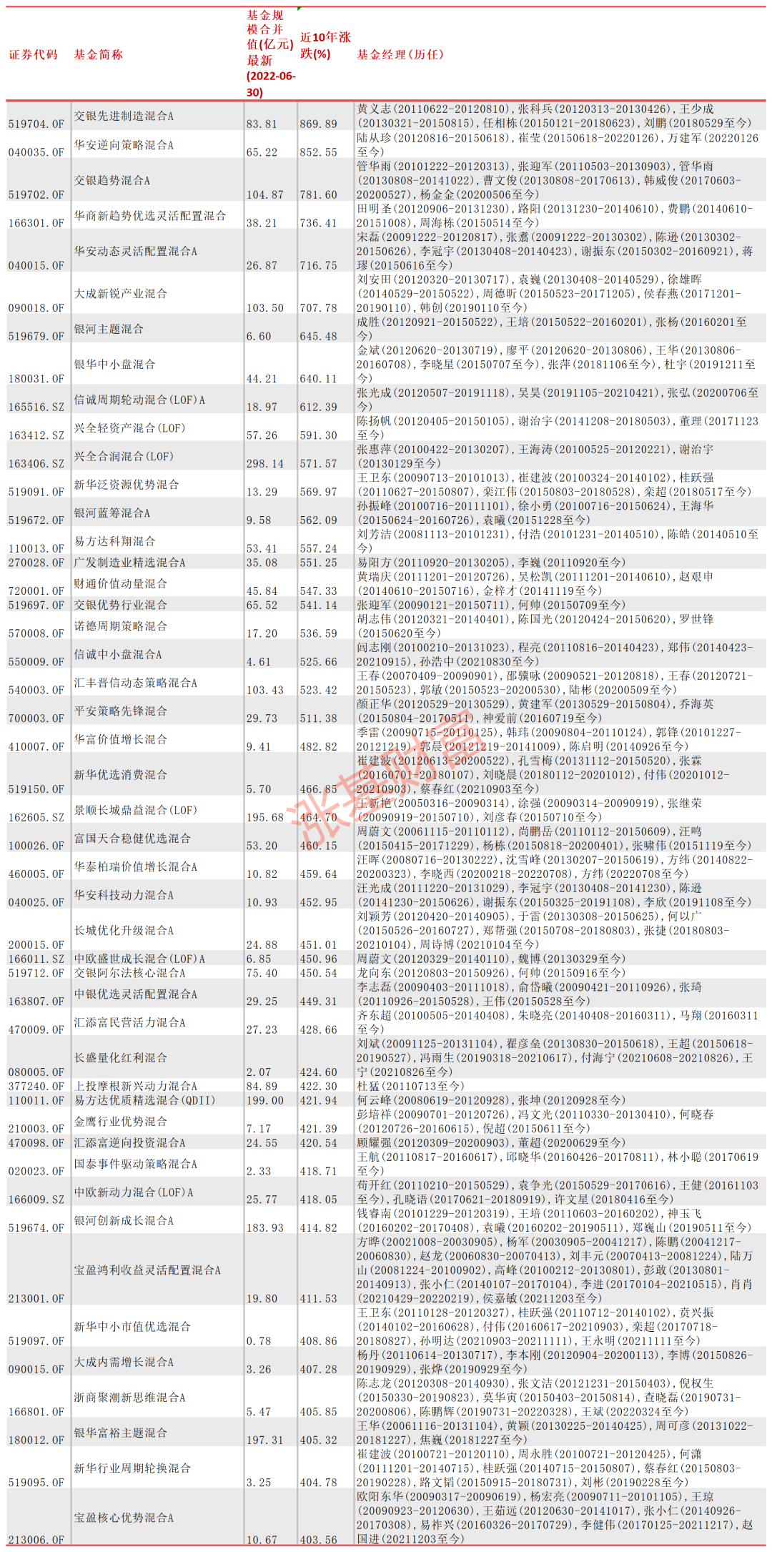 目前最好的基金是哪些（最好的基金是什么）1