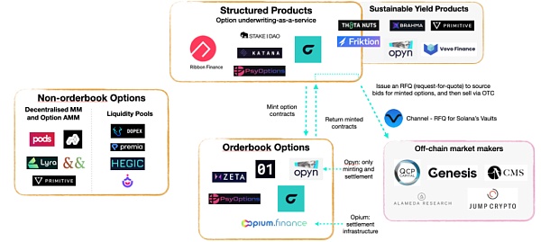 解锁DeFi的工具箱：Arbitrum上蓬勃发展的期权协议