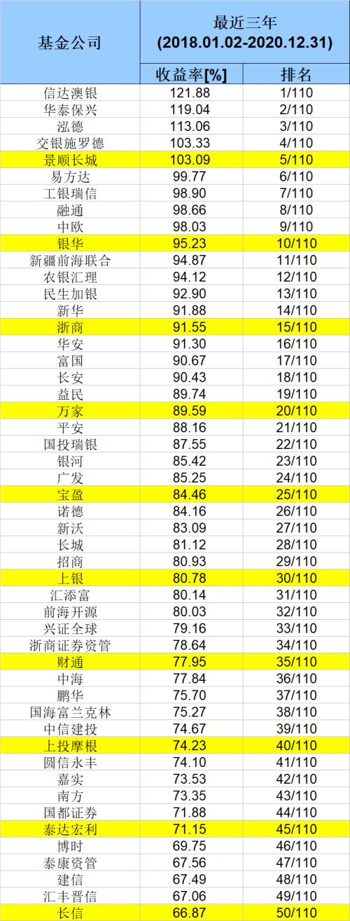 排名前十基金（今年收益排名前十基金）