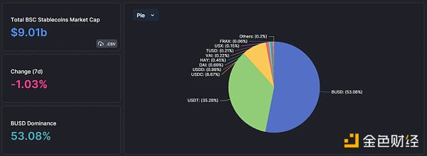 BUSD大旗倒下 BNBChain的稳定币生态将有何变局