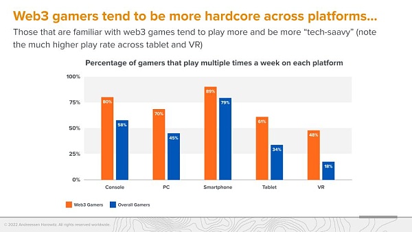 A16z 调查：Web3 游戏玩家更偏爱硬核游戏