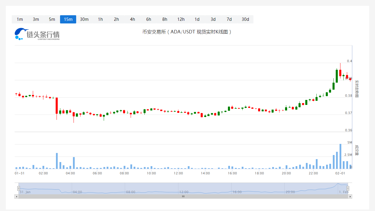 艾达币今日价格今日行情_20230201艾达币今天的行情怎样?