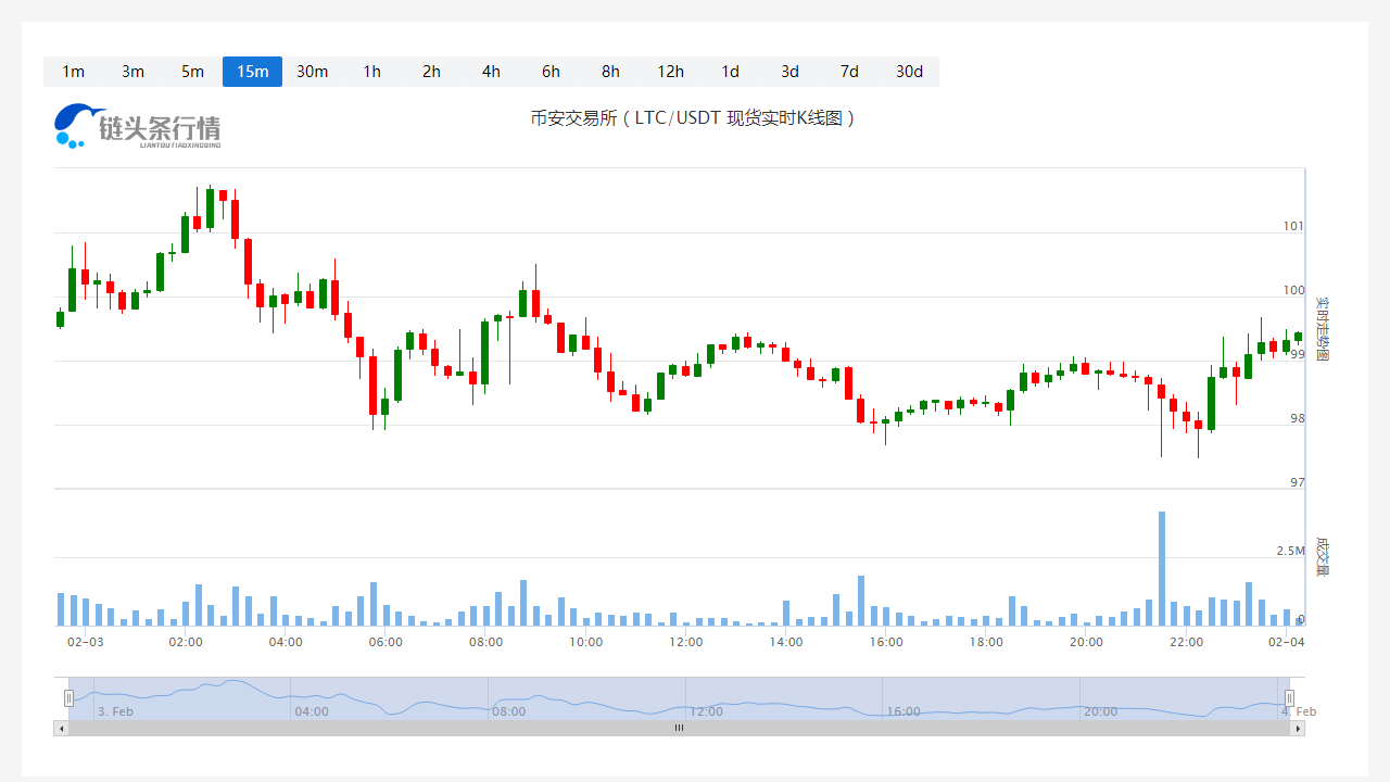 莱特币价格实时行情_20230204莱特币价格分析更新