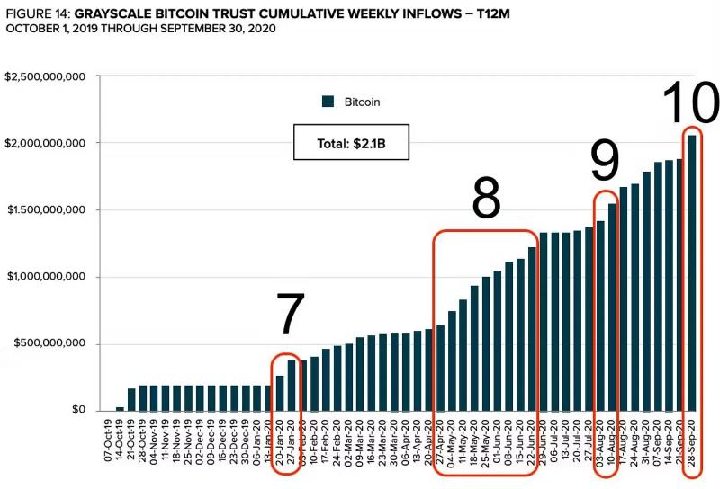 灰度(GBTC)效应浅析 机构泡沫与崩溃的始作俑者