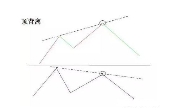 顶背离适合买入吗（顶背离卖出）