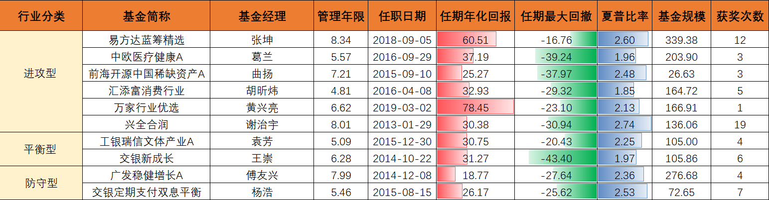 4只基金最佳配置组合（配置几只基金比较合理）