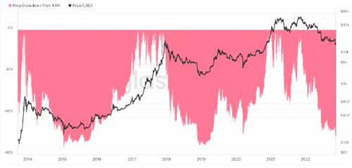 FTX 比特币存储价值与 Mt. Gox 840KBTC在被黑客攻击前的价值相同