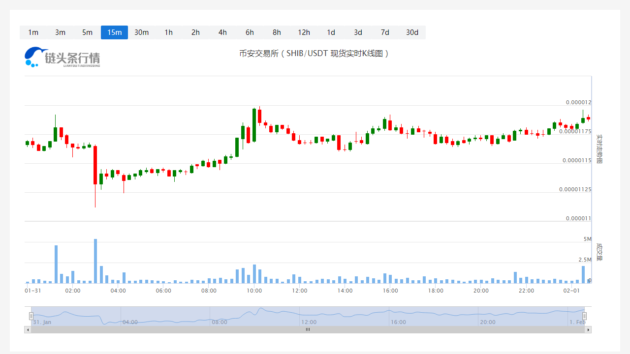 SHIB价格今日行情_20230201SHIB价格分析更新