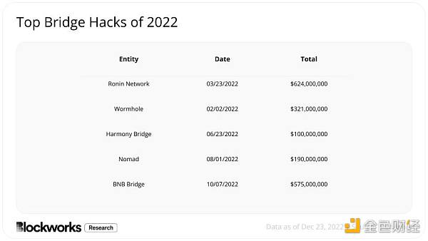 观察 ｜ Blockworks：以太坊、Cosmso及各竞争公链2022年发展总结