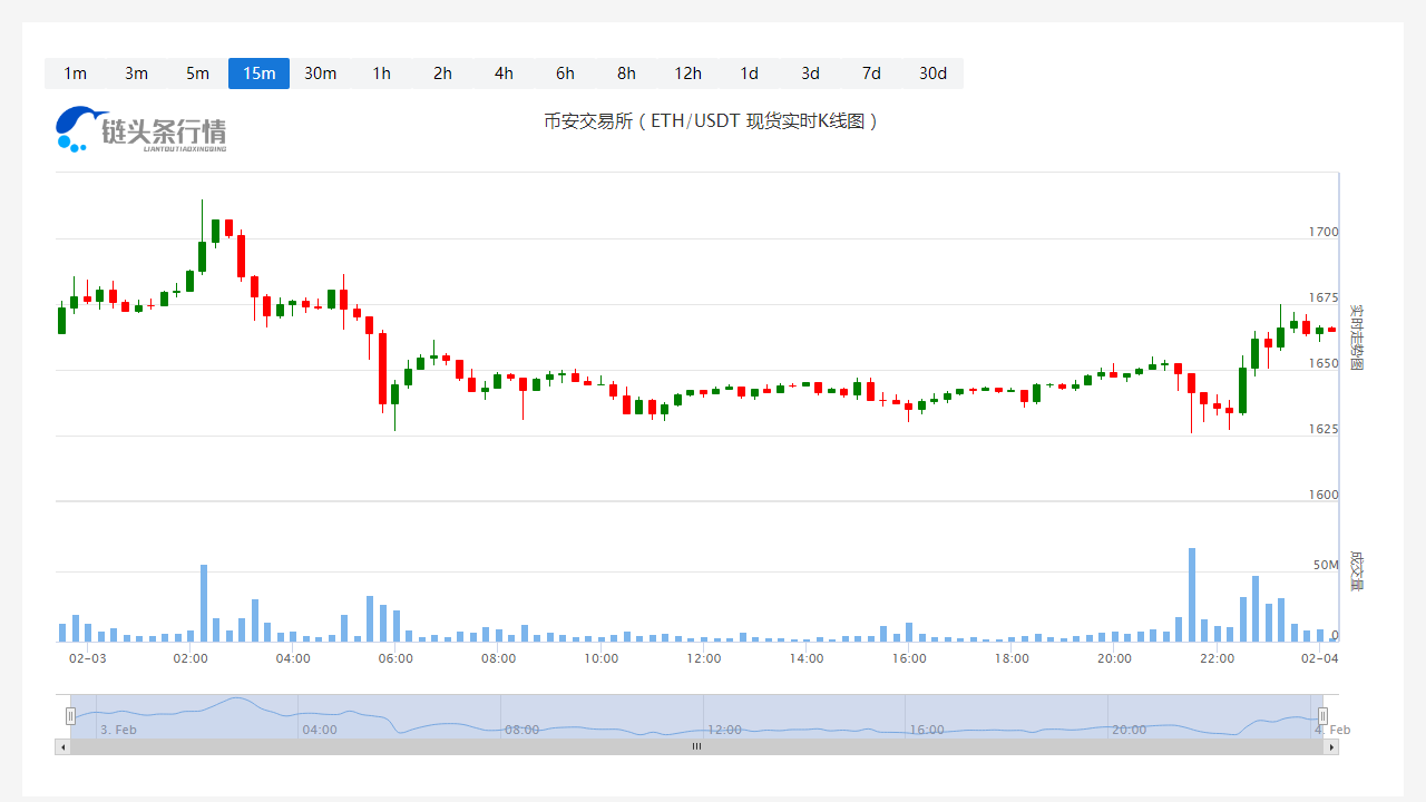 今日以太坊价格_20230204以太坊今日价格走势
