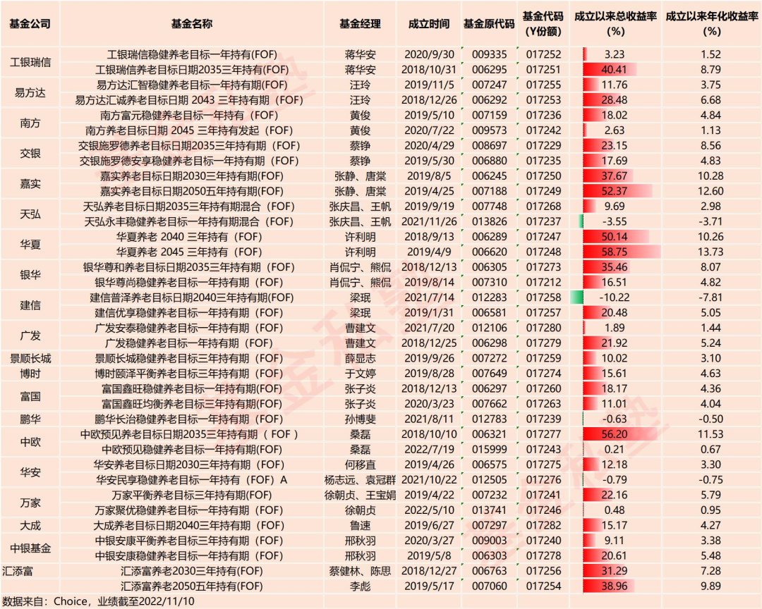养老型基金产品有哪些（养老基金基金有哪些）