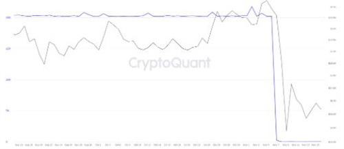 FTX 比特币存储价值与 Mt. Gox 840KBTC在被黑客攻击前的价值相同