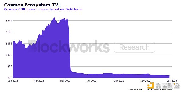 观察 ｜ Blockworks：以太坊、Cosmso及各竞争公链2022年发展总结