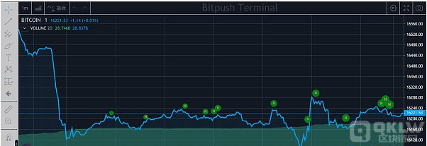 加密借贷平台 BlockFi 受到冲击 正式宣布破产