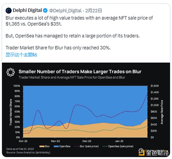 Delphi Digital 研究员： Blur 不是 OpenSea 杀手