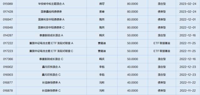 最近上市基金一览表(近期即将上市的基金)