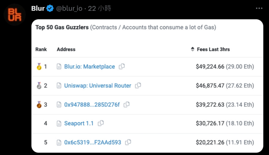 Blur NFT交易量破100万枚ETH!Gas费消耗冲上以太坊榜一