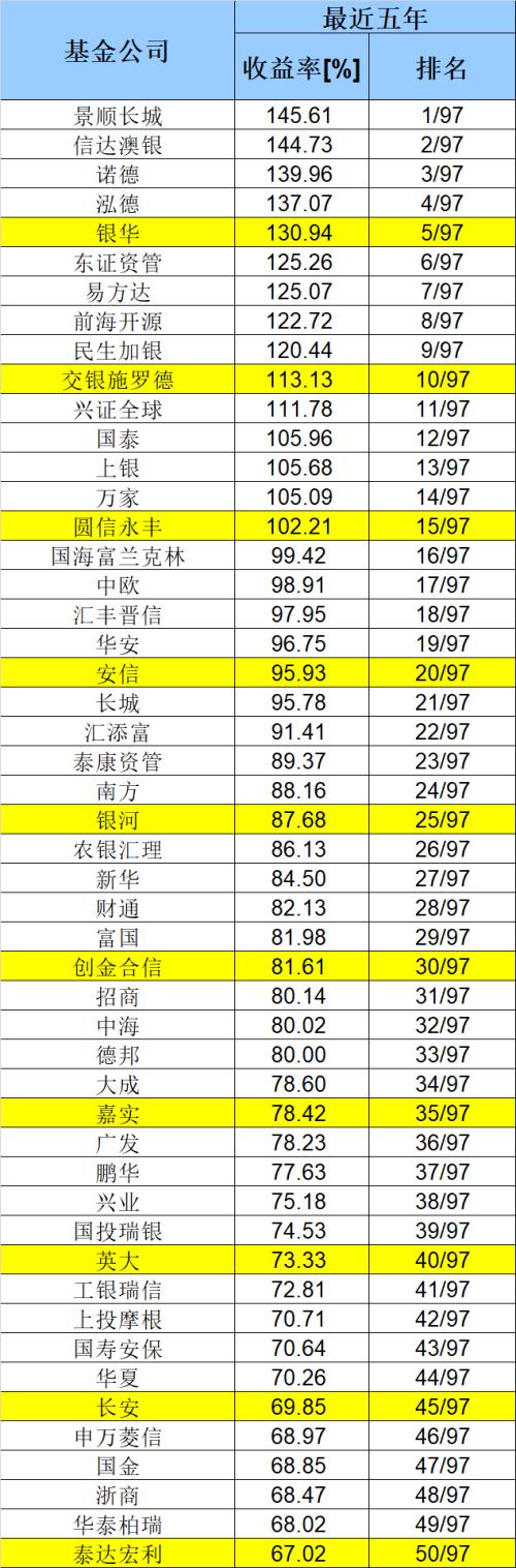 排名前十基金（今年收益排名前十基金）