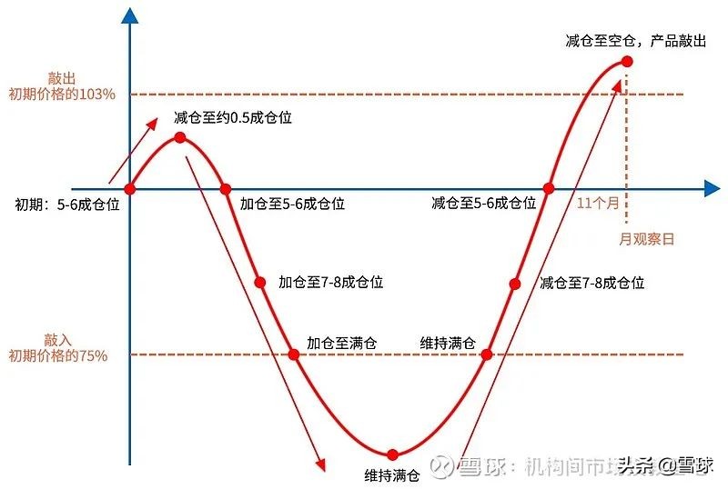 雪球结构理财产品（雪球类结构化金融产品）