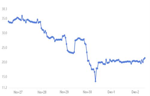 DXY在主要支撑位反弹 降低了比特币突破17.2K阻力位的机会