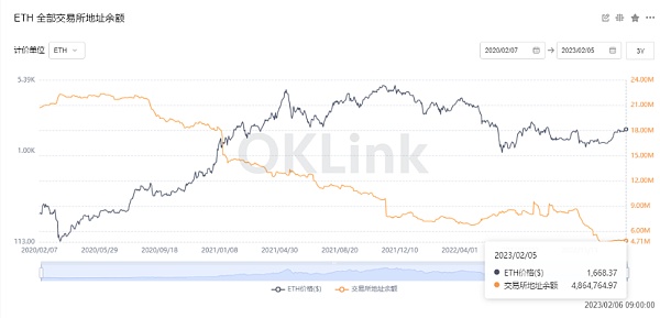 以太坊数据分析：上海升级将成为重头戏