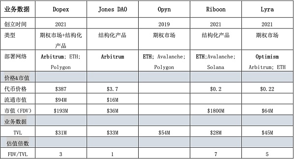 解锁DeFi的工具箱：Arbitrum上蓬勃发展的期权协议