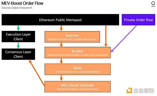 区块链观察 | 万字长文读懂以太坊MEV区块构建者
