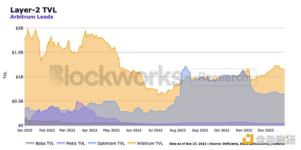 观察 | Blockworks:以太坊、Cosmso及各竞争公链2022年发展总结插图4 观察 | Blockworks:以太坊、Cosmso及各竞争公链2022年发展总结