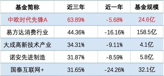 周应波哪只基金好（周应波基金经理怎么样）3