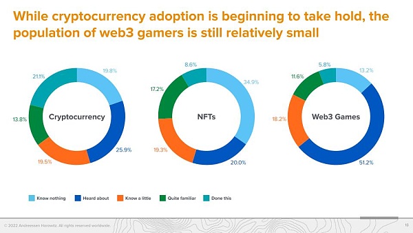 A16z 调查：Web3 游戏玩家更偏爱硬核游戏