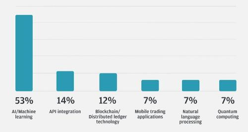 今年72%的机构交易员对加密持怀疑态度