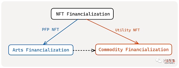 新入局者Blur带领的NFT-Fi创业热潮（行业图谱）