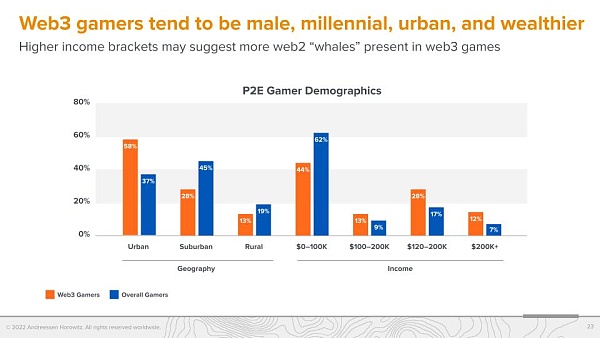A16z 调查：Web3 游戏玩家更偏爱硬核游戏