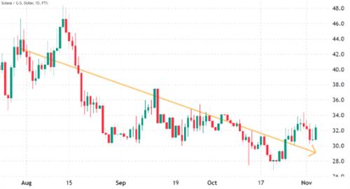 数据解释了为什么SOL价格滞后
