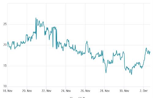 DXY在主要支撑位反弹 降低了比特币突破17.2K阻力位的机会
