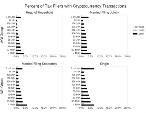 税收策略允许加密货币投资者抵消损失