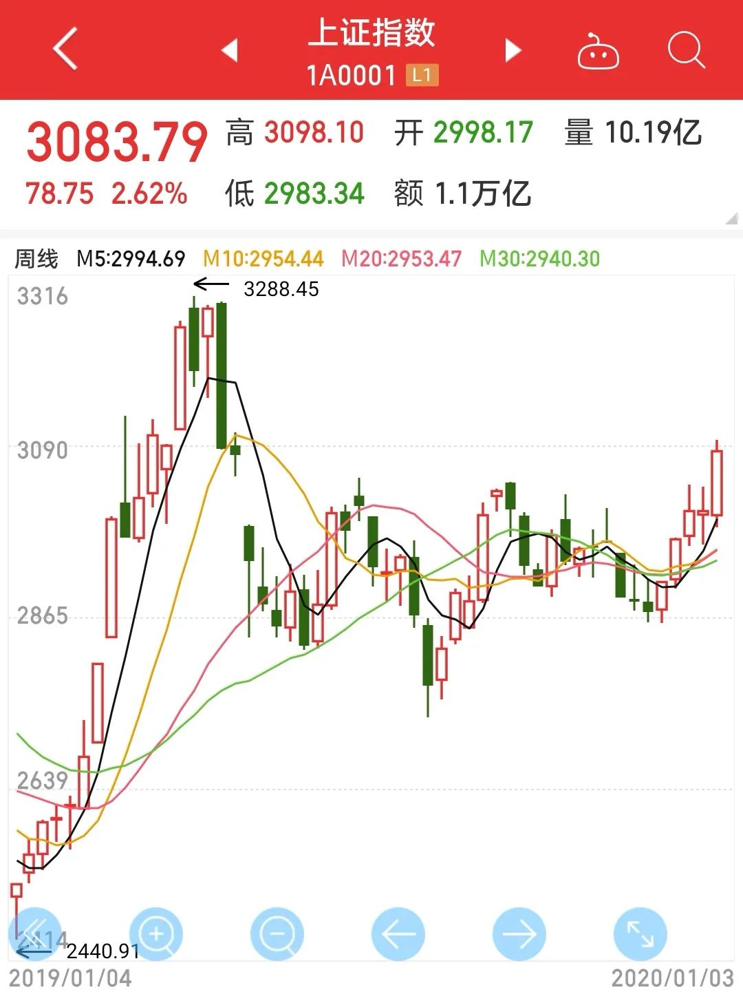 买基金一年赚了几十万（通过买基金赚了一千万）2