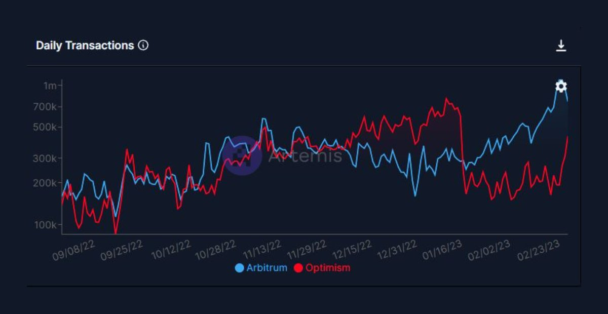Optimism vs Arbitrum，究竟谁赢了？