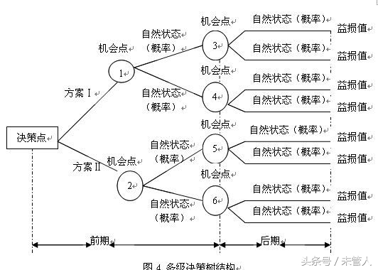 决策树分析（决策树分析法）