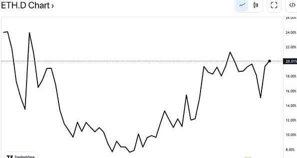 比特币主导地位自1月以来首次跌破 40%插图2 比特币主导地位自1月以来首次跌破 40%