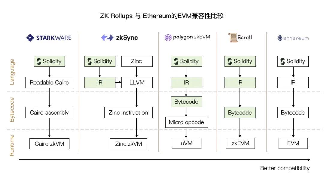 zkSync2.0主网上线 以太坊扩容的最终目标