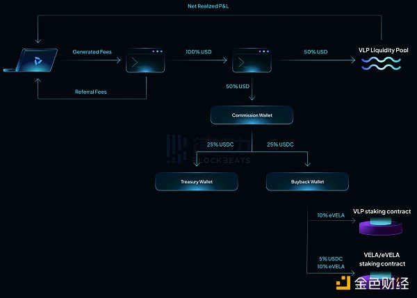 Vela Exchange确认 空投 如何进行交互？