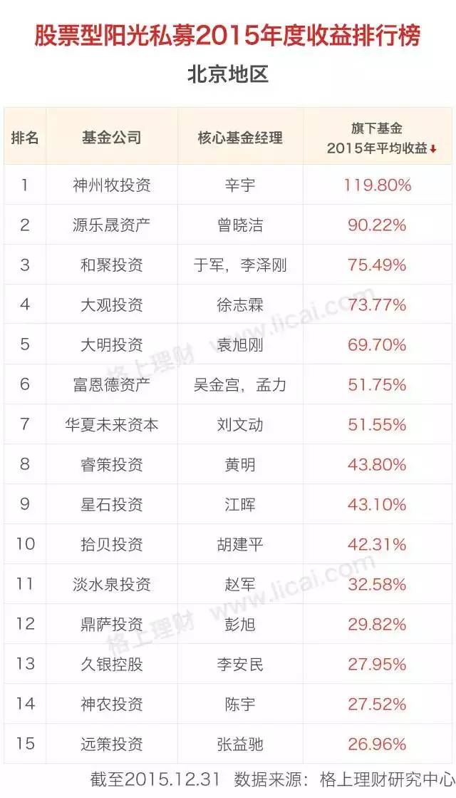 阳光私募基金公司排名（阳光私募基金排行）1