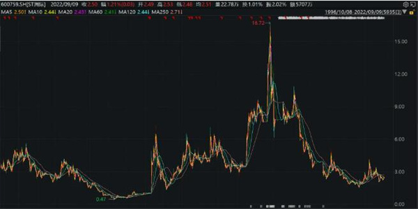演员与公司各自澄清 被脱口秀带飞ST洲际终究涨停