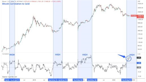 随着恒生与雷曼兄弟的下跌相呼应 比特币距离突破6